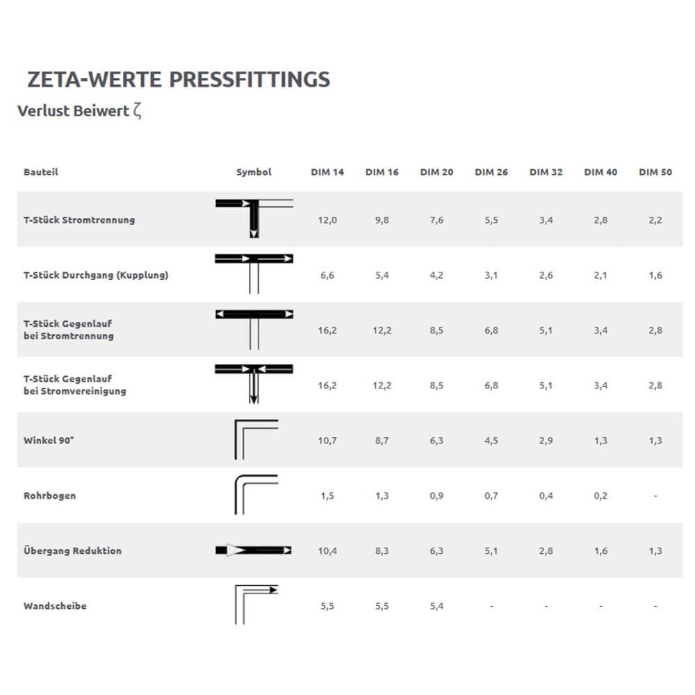 Pressfitting Coupling 32 x 3 - 32 x 3-1