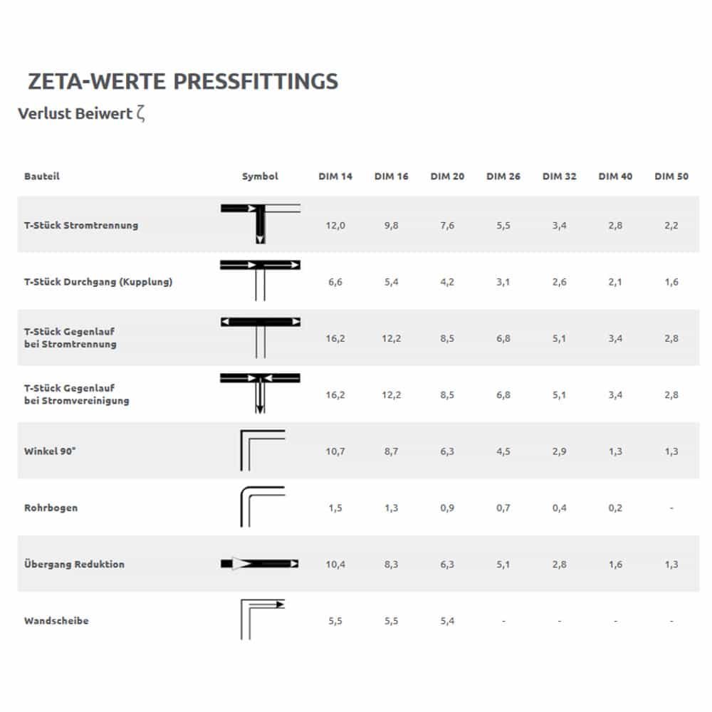 Press fitting crossover-free T-piece 20 x 2 - 16 x 2 - 20 x 2-1